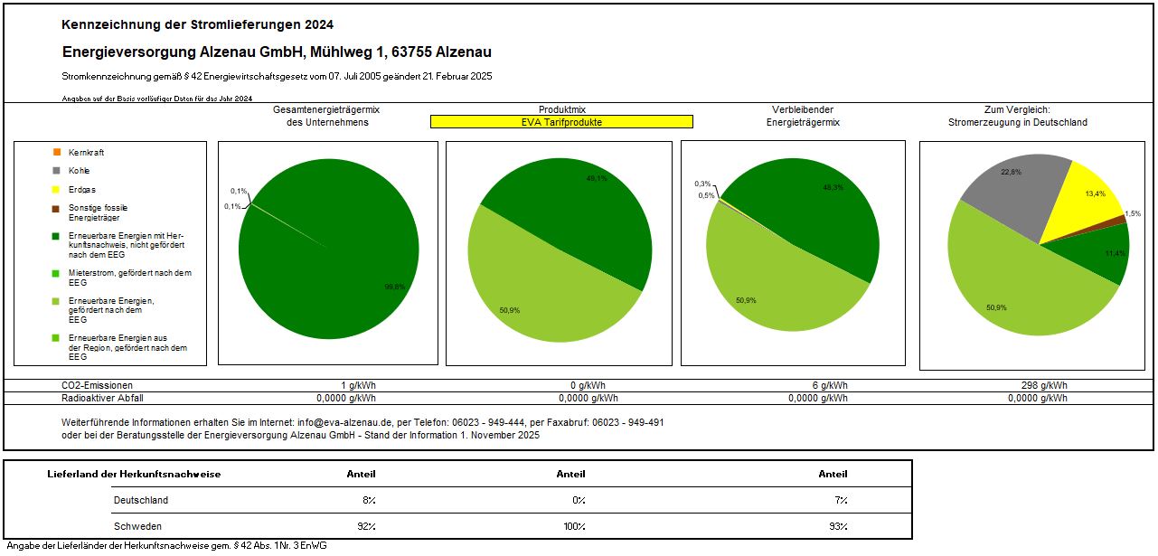 Kennzeichnung der Stromlieferungen der Energieversorgung Alzenau im Jahr 2024