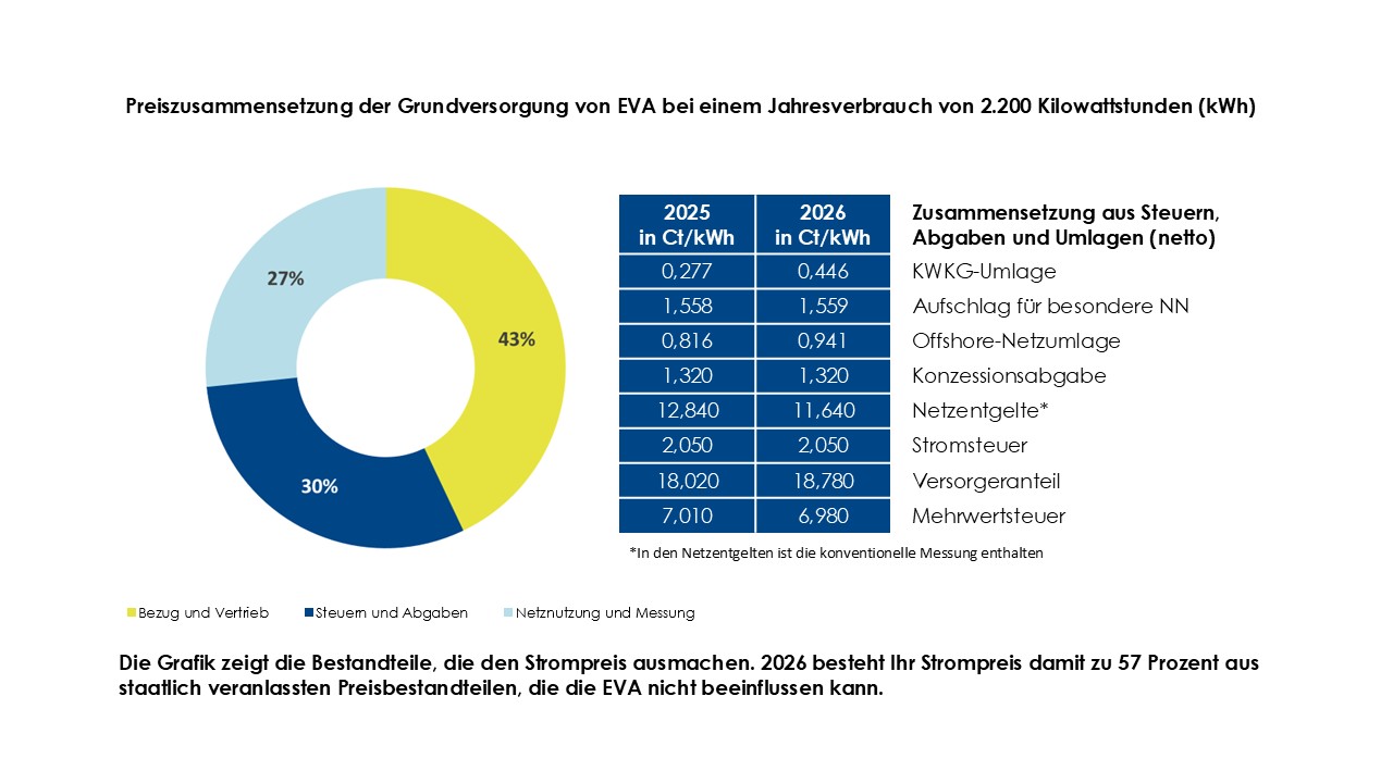 Grundversorgungsgrafik_2026 (JPG, 117 KB)